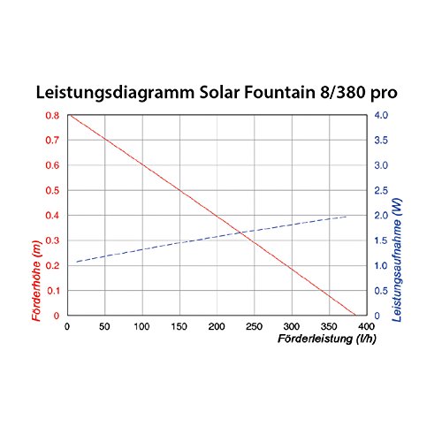 Solar-Springbrunnen Esotec Solar Teichpumpe 8 Watt Solarmodul