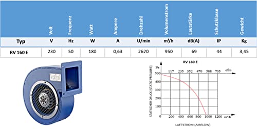 Radialventilator Uzman Radiallüfter Industrie Druckgebläse Radial