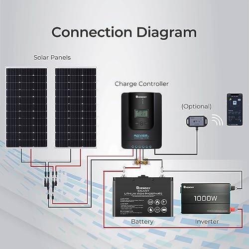 Solarladeregler Renogy 20A 12/24 V MPPT Solarregler Solarmodul