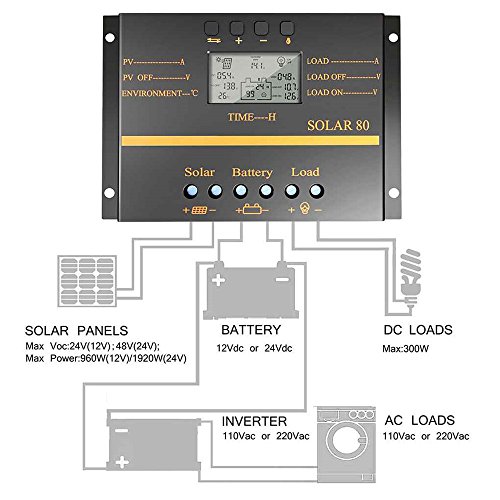 Solarladeregler Radiancy Inc LCD-Anzeige Aktueller 80A Solarpanel